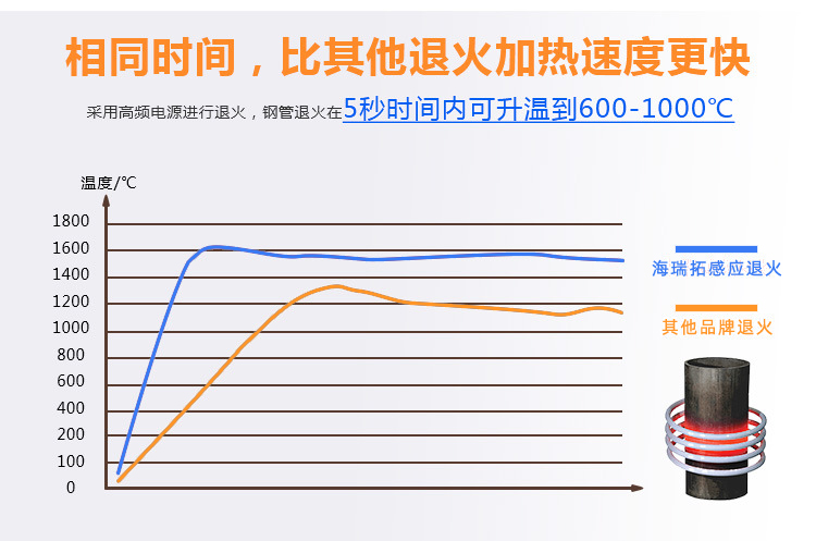 海拓?zé)o縫鋼管退火設(shè)備|心動不止是價格
